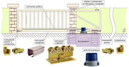 Схема конструкции откатных ворот